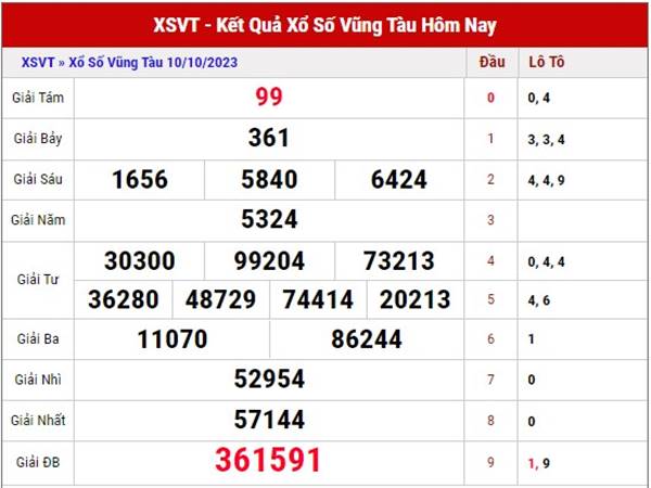 Thống kê KQSX Vũng Tàu ngày 17/10/2023 dự đoán SXVT thứ 3