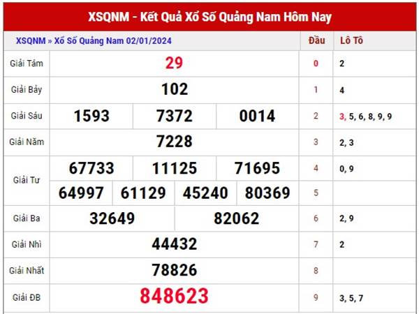 Thống kê kết quả xổ số Quảng Nam ngày 9/12/2024 thứ 3 hôm nay