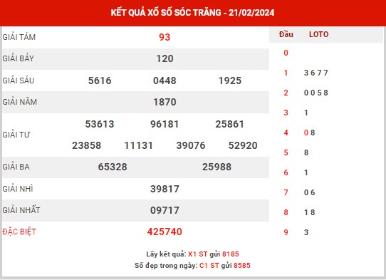 Thống kê XSST ngày 28/2/2024 - Thống kê KQXS Sóc Trăng thứ 4