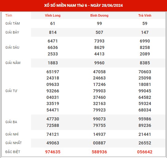 Thống kê XSMN ngày 5/7/2024 - Nhận định xổ số miền Nam thứ 6