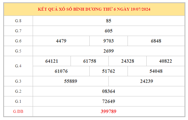 Thống kê xổ số Bình Dương ngày 26/7/2024 chọn số dễ trúng