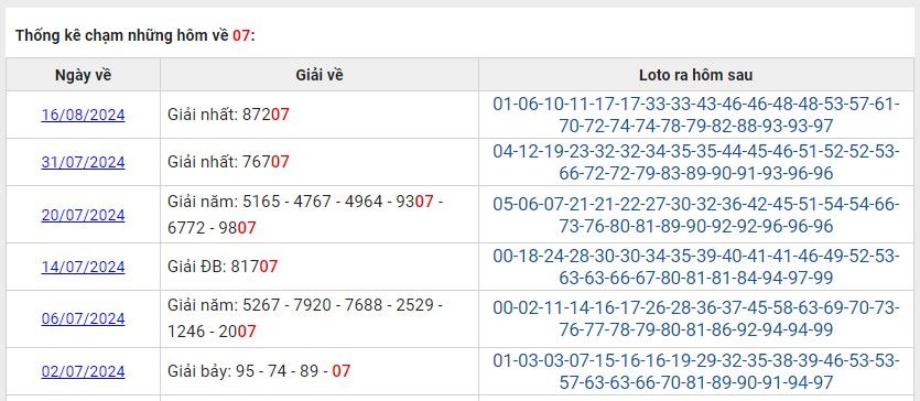 Thống kê các ngày XSMB về 07 T7/2024 và số may mắn