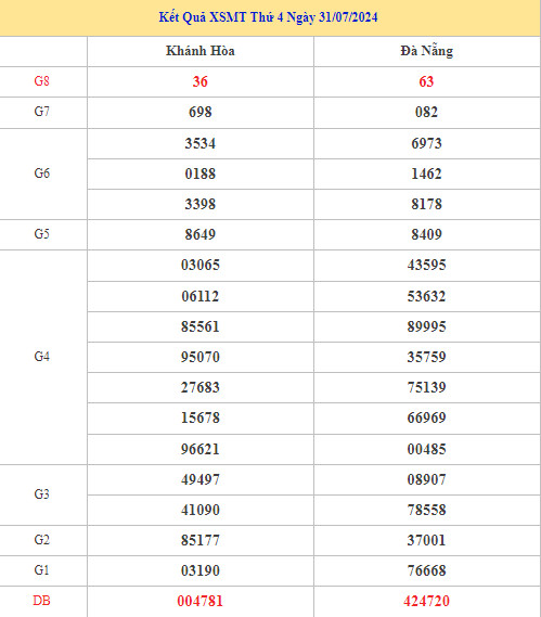 Thống kê XSMT 7/8/2024 nhận định miền trung may mắn