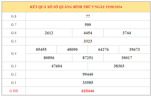 Thống kê lô VIP xổ số Quảng Bình ngày 22/8/2024 thứ 5 hôm nay