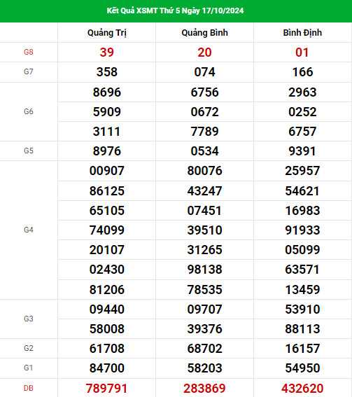 Thống kê nhận định XSMT 24/10/2024 hôm nay dễ ăn