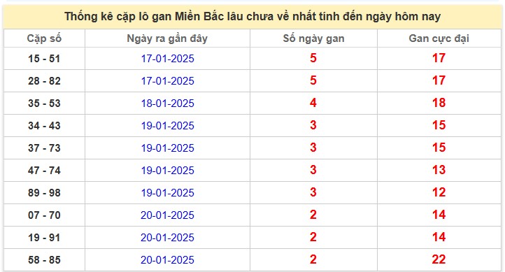 Thống kê cặp lô gan Miền Bắc lâu chưa về nhất tính đến ngày hôm nay
