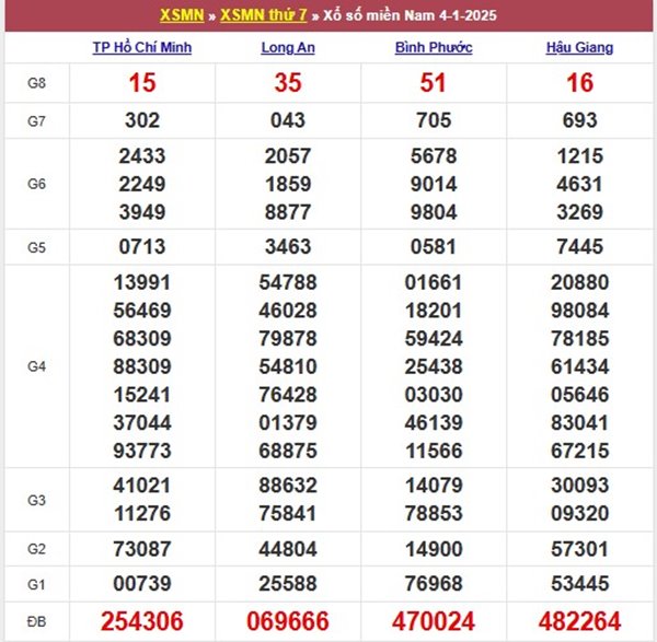 Thống kê số đẹp XSMN 11/1/2025 bao lô đài miền Nam