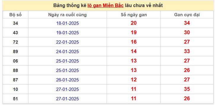 Bảng thống kê lô gan Miền Bắc lâu chưa về nhất 