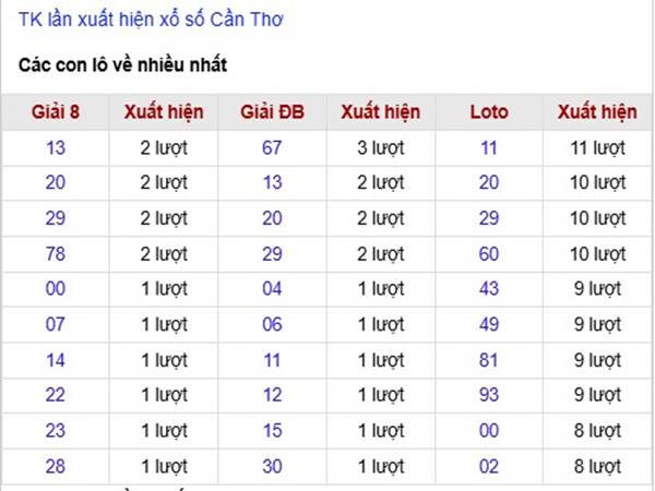 Thống kê KQSX Cần Thơ ngày 19/2/2025 thứ 4 hôm nay 3