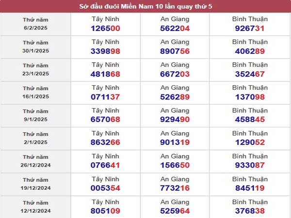 Thống kê KQXS Bình Thuận ngày 13/2/2025 2