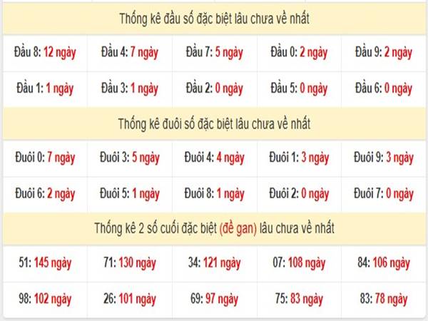 Thống kê KQSX Cần Thơ ngày 19/2/2025 thứ 4 hôm nay 4