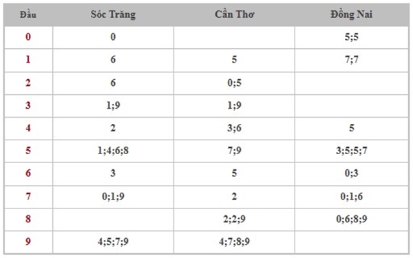 Thống kê KQXSMN 12/3/2025 lô VIP miền Nam thứ 4