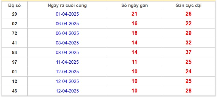 Bảng thống kê lô gan Miền Bắc lâu chưa về nhất