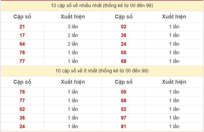 Thống kê 2 số cuối giải đặc biệt KQXS Đồng Nai