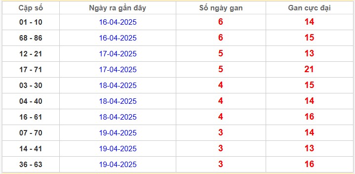 Thống kê cặp lô gan Miền Bắc lâu chưa về 