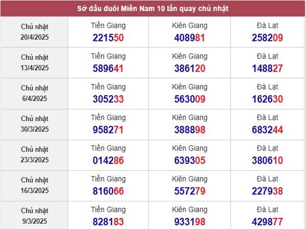 Thống kê kết quả xổ số Miền Nam ngày 27/4/2025 Chủ Nhật 3 Thống kê kết quả xổ số Miền Nam ngày 27/4/2025 Chủ Nhật 3