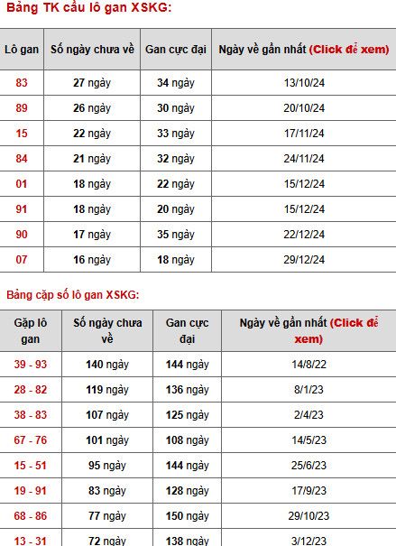 Thống kê phân tích XSKG ngày 27/4/2025 chủ nhật phát lộc