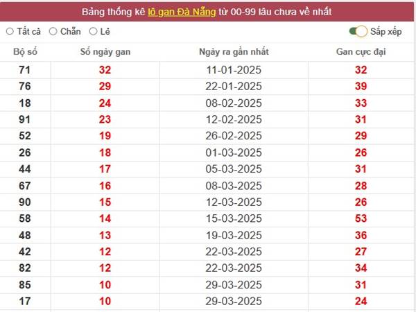 Thống kê kết quả SX Đà Nẵng ngày 7/5/2025 thứ 4 hôm nay 2