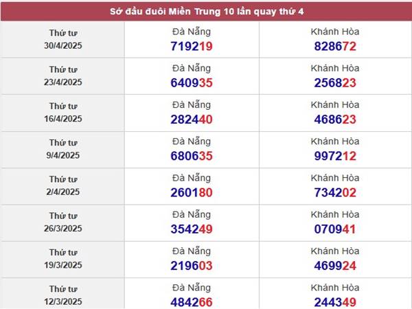 Thống kê kết quả SX Đà Nẵng ngày 7/5/2025 thứ 4 hôm nay 4
