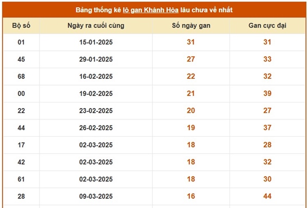 Thống kê kết quả XSKH 7/5/2025 chi tiết cùng chuyên gia
