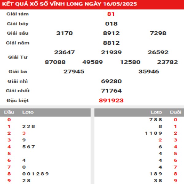Phân tích XSVL ngày 23/5/2025 thứ 6 hôm nay mở tài lộc