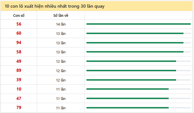 - Thống kê 10 con lô xuất hiện nhiều nhất trong 30 lần quay ngày 12/2/2026