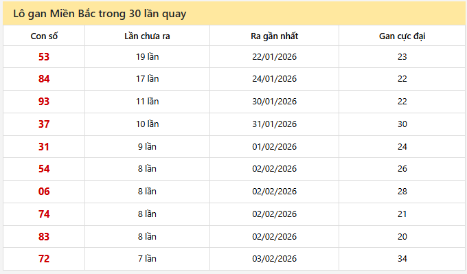 - Lô gan Miền Bắc trong 30 lần quay ngày 12/2/2026