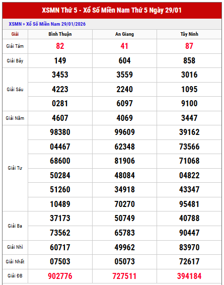Xem lại kết quả xổ số Miền Nam thứ 5 tuần trước
