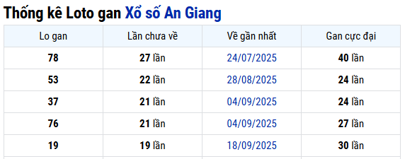Thống kê An Giang ngày 05/02/2026
