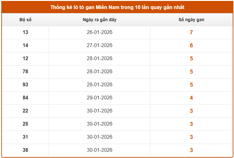 Thống kê lô gan XS Miền Nam hôm nay thứ 5 siêu chuẩn