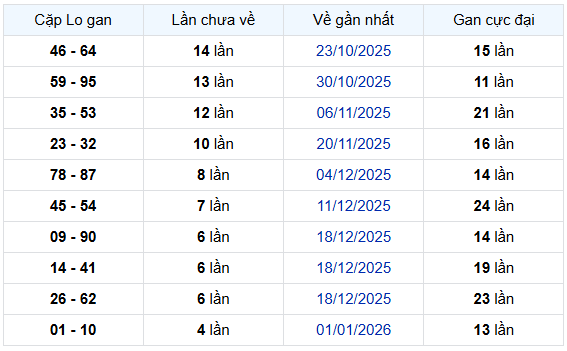 - Thống kê cặp lô gan XSBDH ngày 5/2/2026