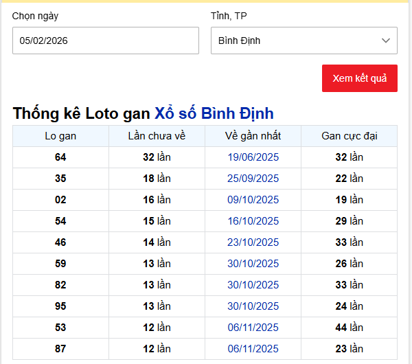 Thống kê Loto gan Xổ số Bình Định ngày 5/2/2026