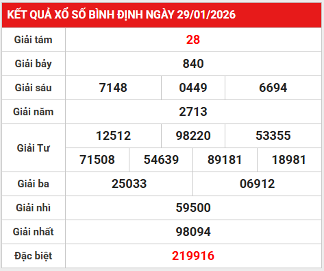 Dự đoán xổ số Bình Định ngày 5 tháng 2 thứ 5 chính xác