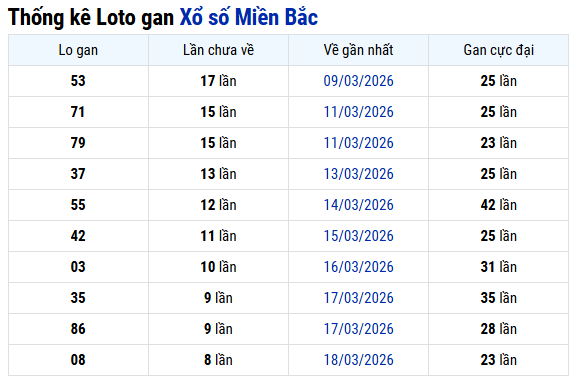 Thống kê cặp lô gan XSMB lâu chưa về tính đến 30 tháng 3 hôm nay