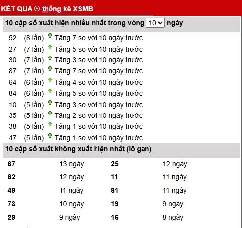 Thống kê kết quả XS Miền Bắc ngày 20/3/2026