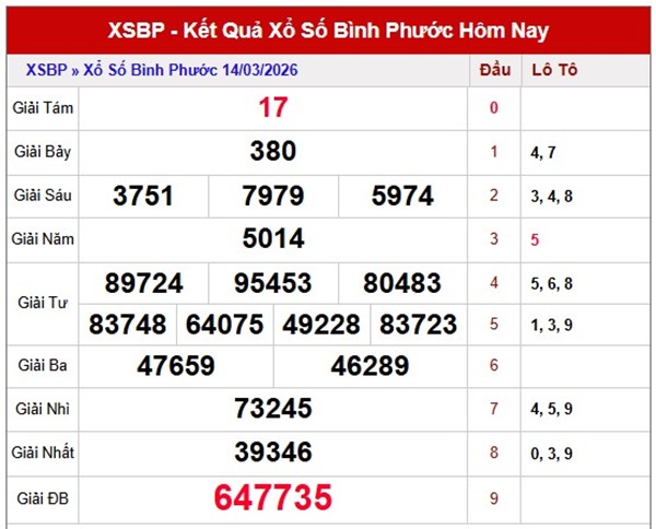 Tham khảo soi cầu BP ngày 21/3/2026 thứ 7 siêu chính xác