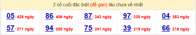 - Thống kê 2 số cuối đặc biệt (đề gan) lâu chưa về nhất ngày 19/4/2026