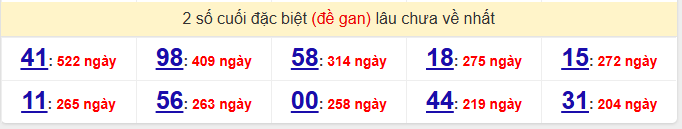 - Thống kê 2 số cuối đặc biệt (đề gan) lâu chưa về nhất ngày 6/4/2026