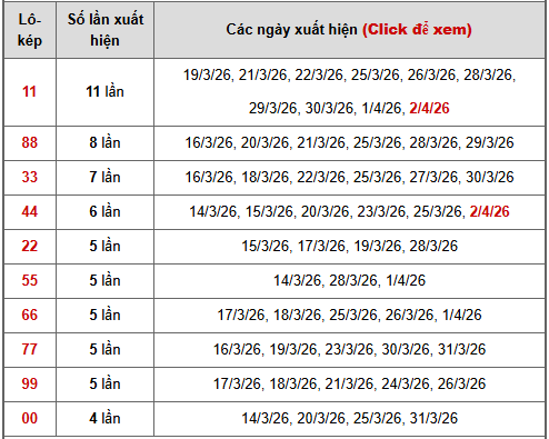 - Bảng thống kê lô kép Miền Bắc ngày 6/4/2026