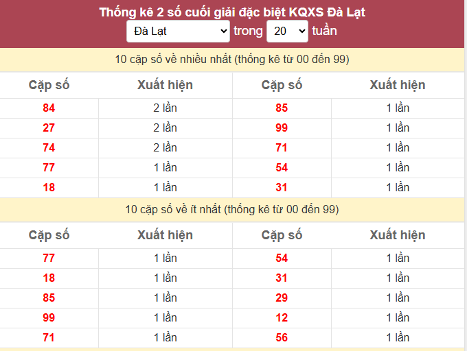 - Thống kê 2 số cuối giải đặc biệt KQXS Đà Lạt ngày 19/4/2026