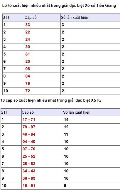 Phân tích, thống kê giải đặc biệt XS Tiền Giang ngày 5/4/2026