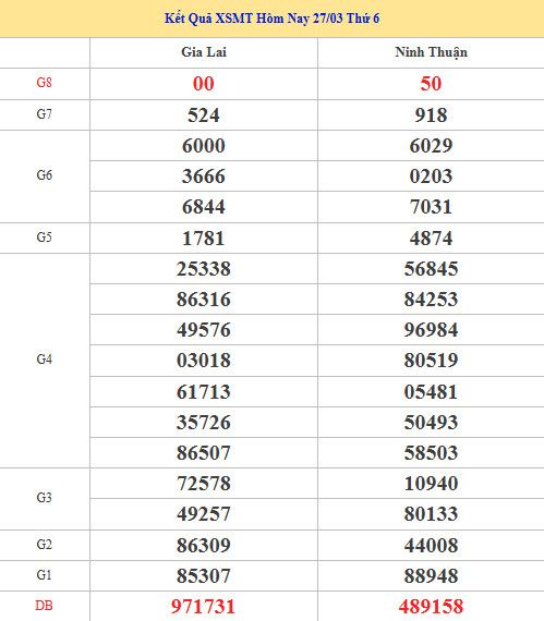 Dự đoán XSMT ngày 3 tháng 4 năm 2026 thứ 6 chính xác