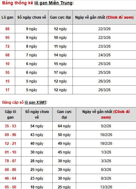 Dự đoán XSMT ngày 3 tháng 4 năm 2026 thứ 6 chính xác