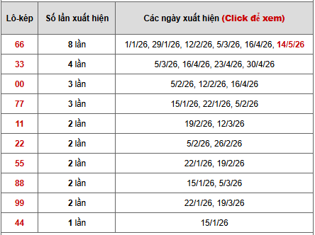 Bảng thống kê lô kép Quảng Trị 21-5-2026