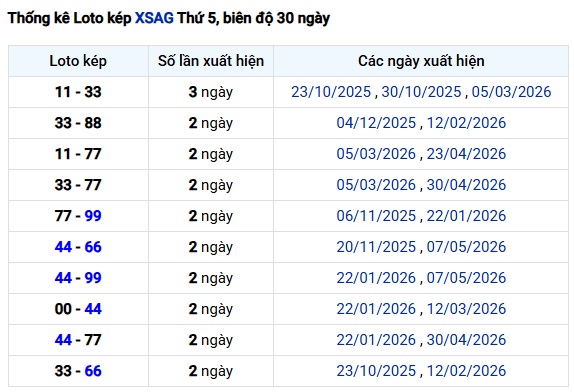 Thống kê lô kép XSAG ngày 14/5/2026 hôm nay chuẩn nhất
