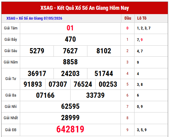 Xem lại kết quả xổ số An Giang thứ 5 tuần trước