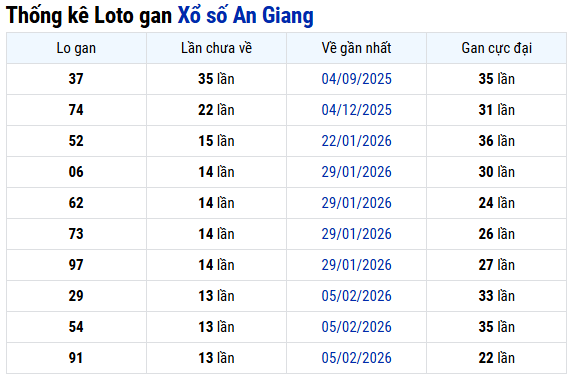 Thống kê lô gan XS AN Giang hôm nay ngày 14/5 miễn phí