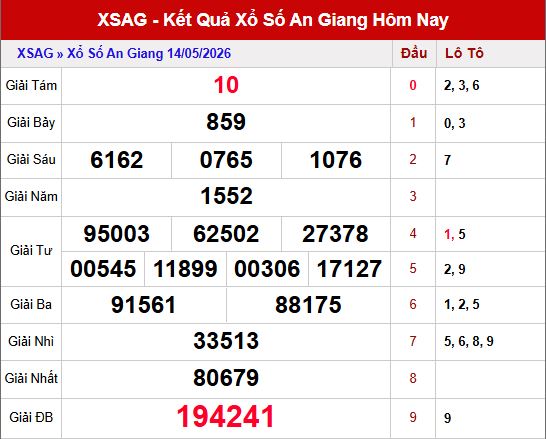 Kết quả xổ số An Giang ngày 14/5/2026
