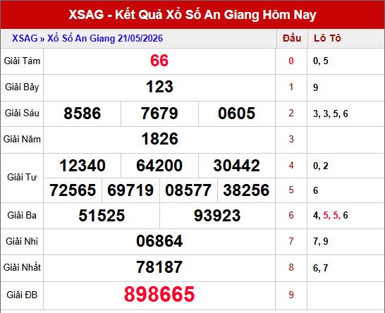 Kết quả xsag ngày 21/5/2026