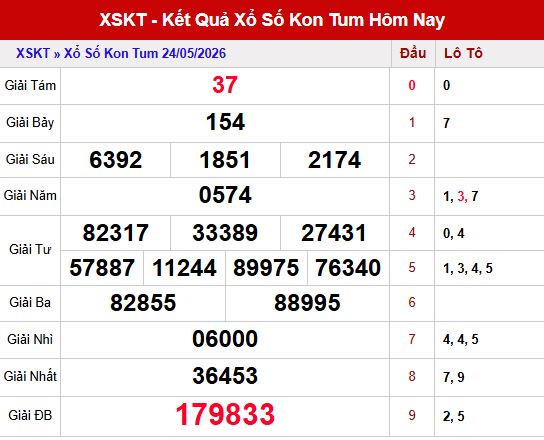 Kết quả xskt ngày 24/5/2026